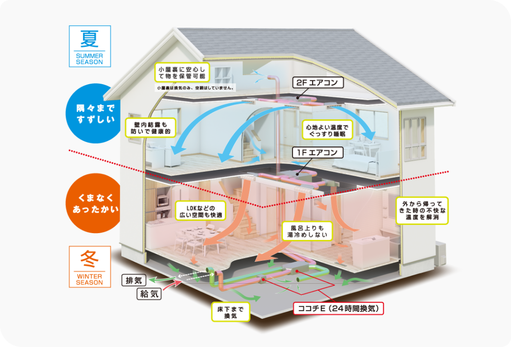 全館空調完備!菌もできるため小さいお子様がいても安心して毎日過ごせます。